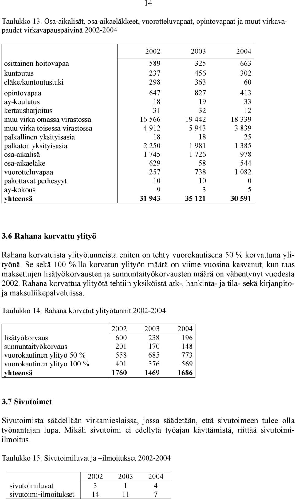 eläke/kuntoutustuki 298 363 60 opintovapaa 647 827 413 ay-koulutus 18 19 33 kertausharjoitus 31 32 12 muu virka omassa virastossa 16 566 19 442 18 339 muu virka toisessa virastossa 4 912 5 943 3 839