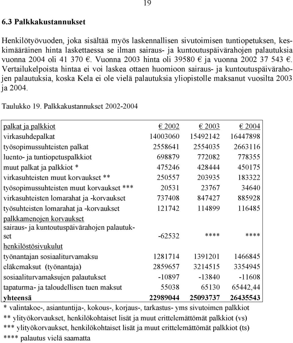 Vertailukelpoista hintaa ei voi laskea ottaen huomioon sairaus- ja kuntoutuspäivärahojen palautuksia, koska Kela ei ole vielä palautuksia yliopistolle maksanut vuosilta 2003 ja 2004. Taulukko 19.