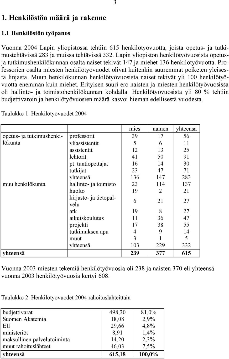 Professorien osalta miesten henkilötyövuodet olivat kuitenkin suuremmat poiketen yleisestä linjasta. Muun henkilökunnan henkilötyövuosista naiset tekivät yli 100 henkilötyövuotta enemmän kuin miehet.