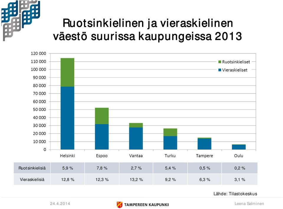 5,9 % 7,8 % 2,7 % 5,4 % 0,5 % 0,2 %