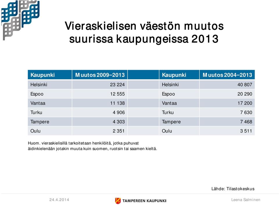 Turku 4 906 Turku 7 630 Tampere 4 303 Tampere 7 468 Oulu 2 351 Oulu 3 511 Huom.