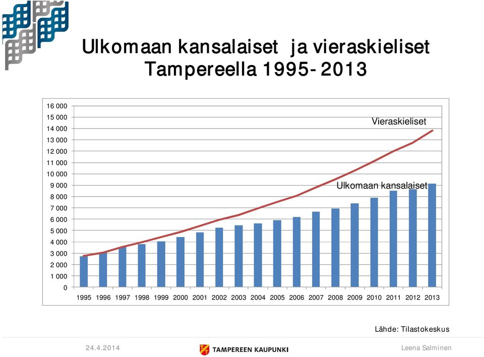 000 3 000 2 000 1 000 0 Vieraskieliset Ulkomaan kansalaiset 1995 1996