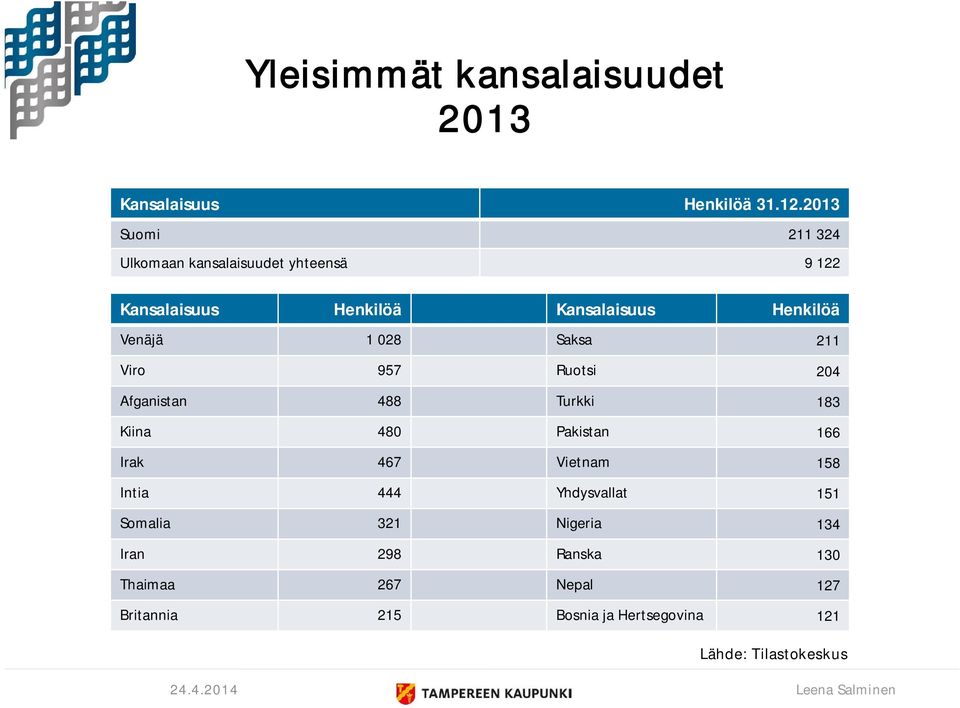 Venäjä 1 028 Saksa 211 Viro 957 Ruotsi 204 Afganistan 488 Turkki 183 Kiina 480 Pakistan 166 Irak 467