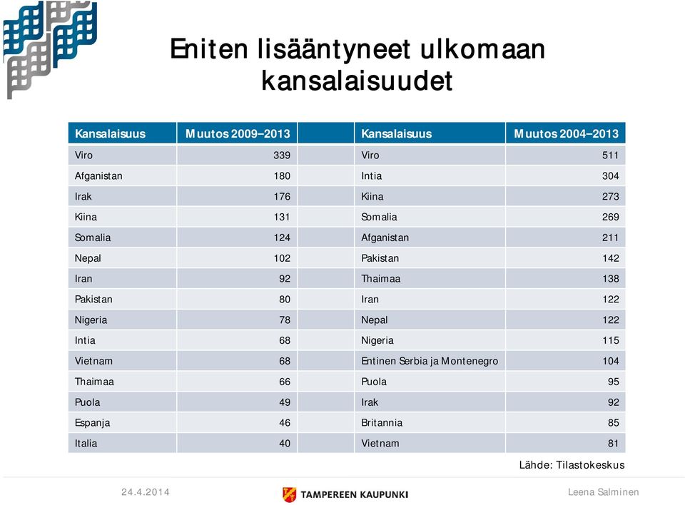 102 Pakistan 142 Iran 92 Thaimaa 138 Pakistan 80 Iran 122 Nigeria 78 Nepal 122 Intia 68 Nigeria 115 Vietnam 68