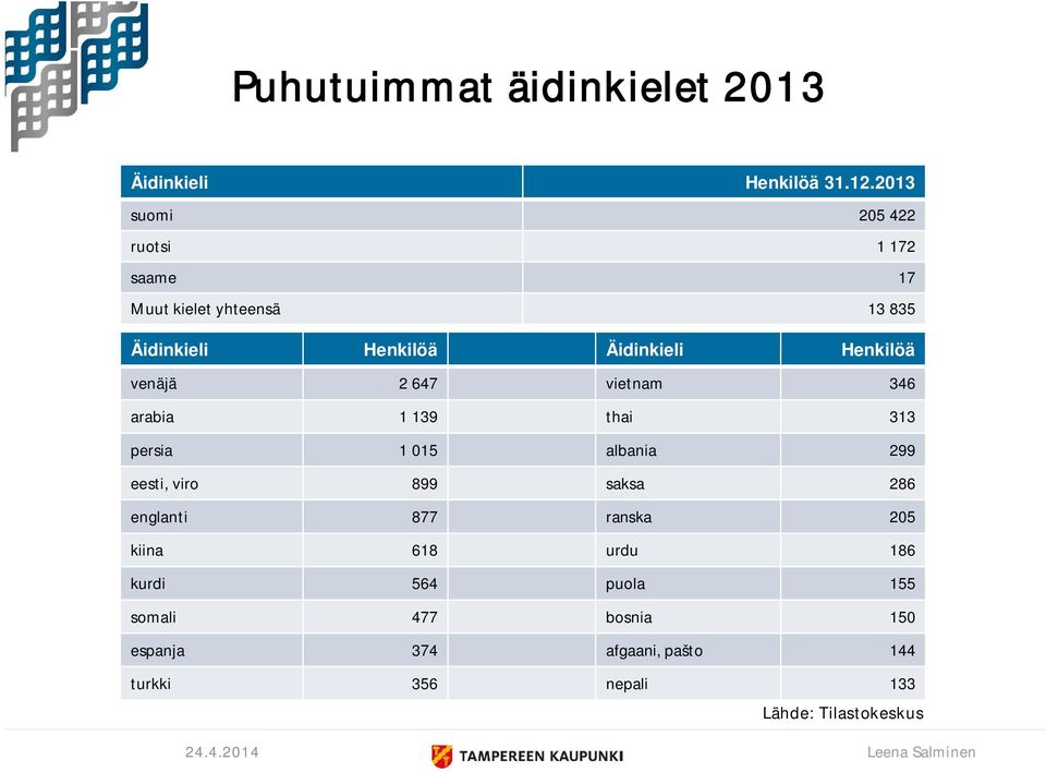 Henkilöä venäjä 2 647 vietnam 346 arabia 1 139 thai 313 persia 1 015 albania 299 eesti, viro 899