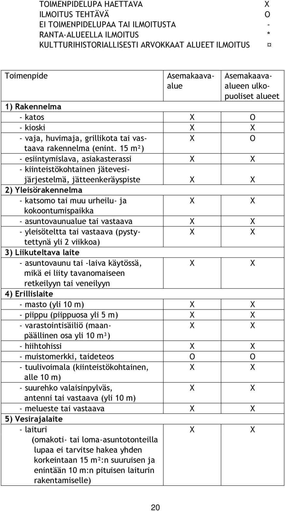 15 m²) - esiintymislava, asiakasterassi - kiinteistökohtainen jätevesijärjestelmä, jätteenkeräyspiste 2) Yleisörakennelma - katsomo tai muu urheilu- ja kokoontumispaikka - asuntovaunualue tai