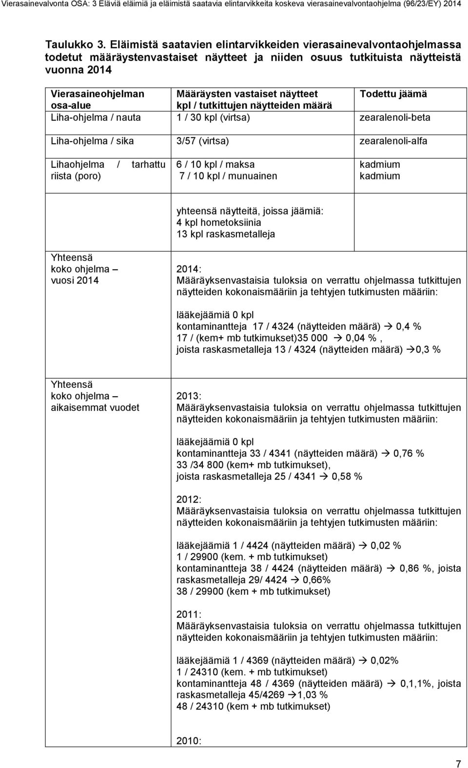 näytteet Todettu jäämä osa-alue kpl / tutkittujen näytteiden määrä Liha-ohjelma / nauta 1 / 30 kpl (virtsa) zearalenoli-beta Liha-ohjelma / sika 3/57 (virtsa) zearalenoli-alfa Lihaohjelma / tarhattu