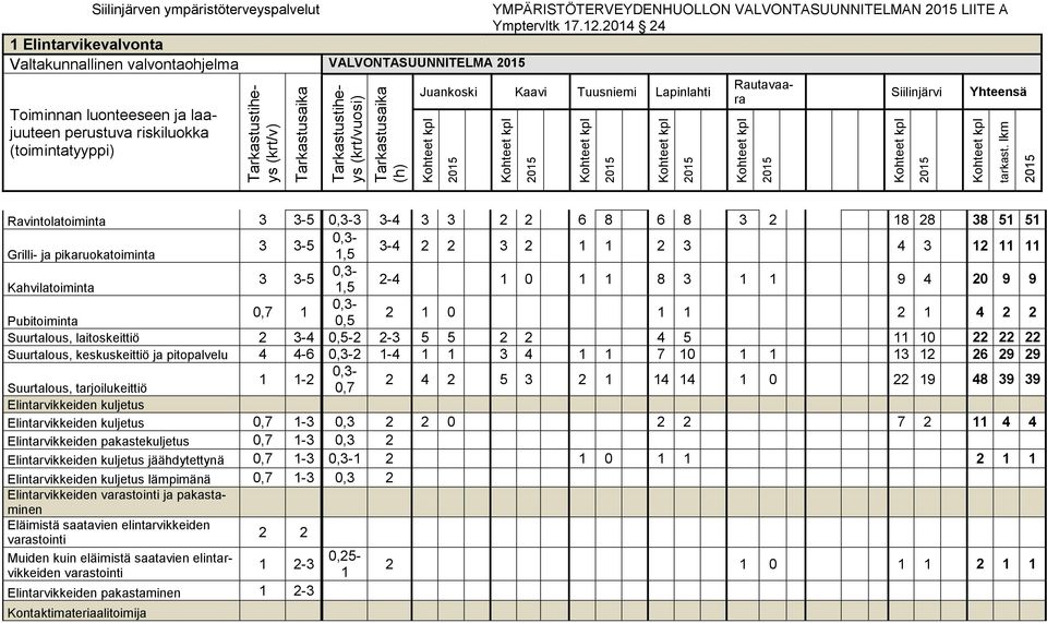 Ravintolatoiminta 3 3-5 3 3-4 3 3 2 2 6 8 6 8 3 2 18 28 38 51 51 3 3-5 Grilli- ja pikaruokatoiminta 1,5 3-4 2 2 3 2 1 1 2 3 4 3 12 11 11 3 3-5 Kahvilatoiminta 1,5 2-4 1 0 1 1 8 3 1 1 9 4 20 9 9 0,7 1