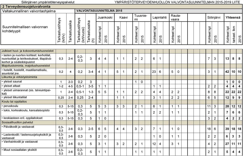 sisäleikkipuistot Majoitustoiminta, majoitushuoneistot hotellit, hostellit, maatilamatkailu, asuntolat jne.