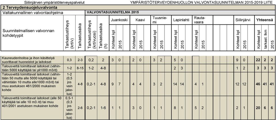 yli1000 m3/d) Talousvettä toimittavat laitokset (vähintään 50 mutta alle 5000 käyttäjää tai vähintään 10 mutta alle1000 m3/d) tai muu asetuksen 461/2000 mukainen kohde Talousvettä toimittavat