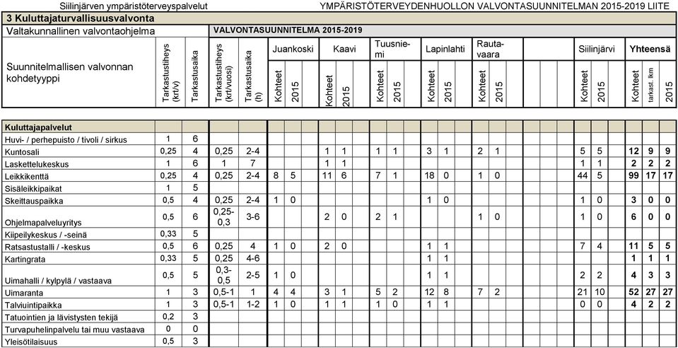 Laskettelukeskus 1 6 1 7 1 1 1 1 2 2 2 Leikkikenttä 0,25 4 0,25 2-4 8 5 11 6 7 1 18 0 1 0 44 5 99 17 17 Sisäleikkipaikat 1 5 Skeittauspaikka 4 0,25 2-4 1 0 1 0 1 0 3 0 0 0,25-6 Ohjelmapalveluyritys