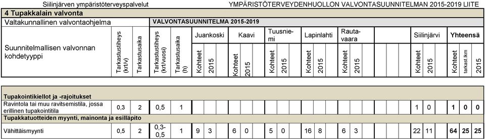 valvonta Valtakunnallinen valvontaohjelma VALVONTASUUNNITELMA -2019 Suunnitelmallisen valvonnan kohdetyyppi Juankoski