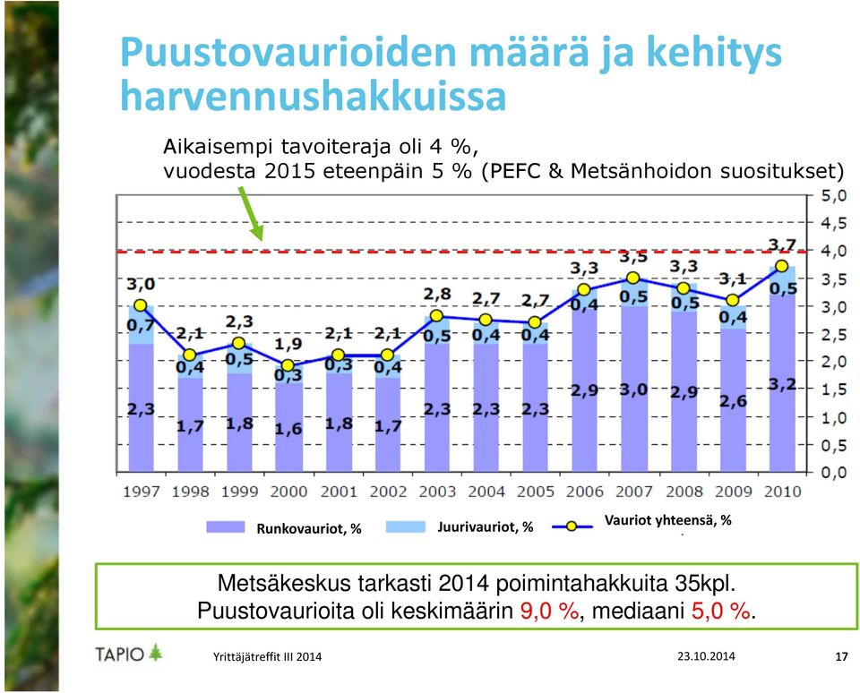 Runkovauriot, % Juurivauriot, % Vauriot yhteensä, % Metsäkeskus tarkasti 2014