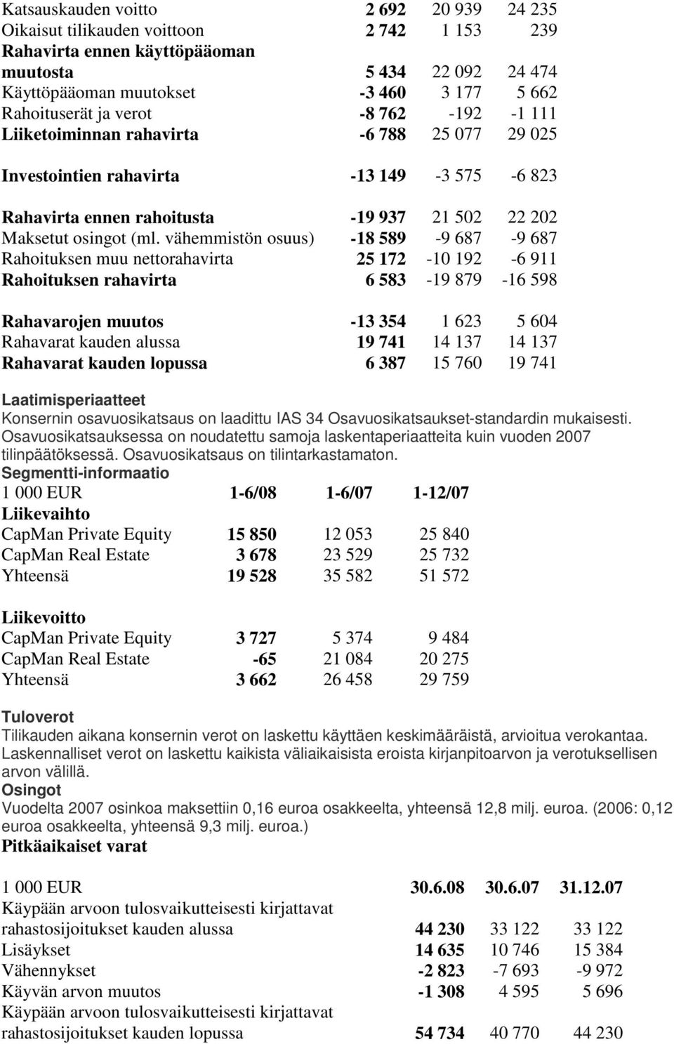 vähemmistön osuus) -18 589-9 687-9 687 Rahoituksen muu nettorahavirta 25 172-10 192-6 911 Rahoituksen rahavirta 6 583-19 879-16 598 Rahavarojen muutos -13 354 1 623 5 604 Rahavarat kauden alussa 19