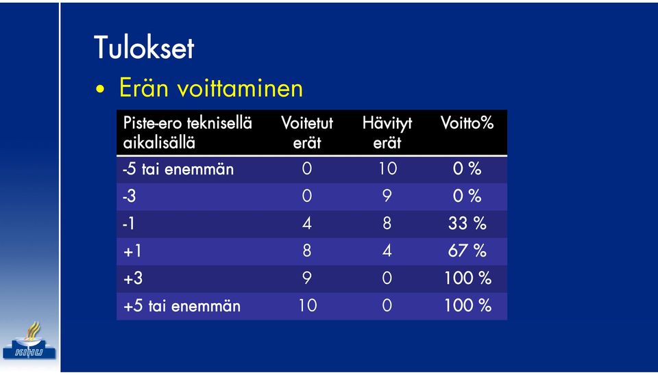 Voitto% -5 tai enemmän 0 10 0 % -3 0 9 0 % -1