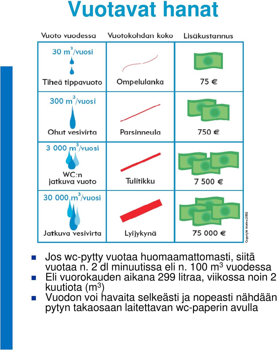 100 m 3 vuodessa Eli vuorokauden aikana 299 litraa, viikossa noin 2