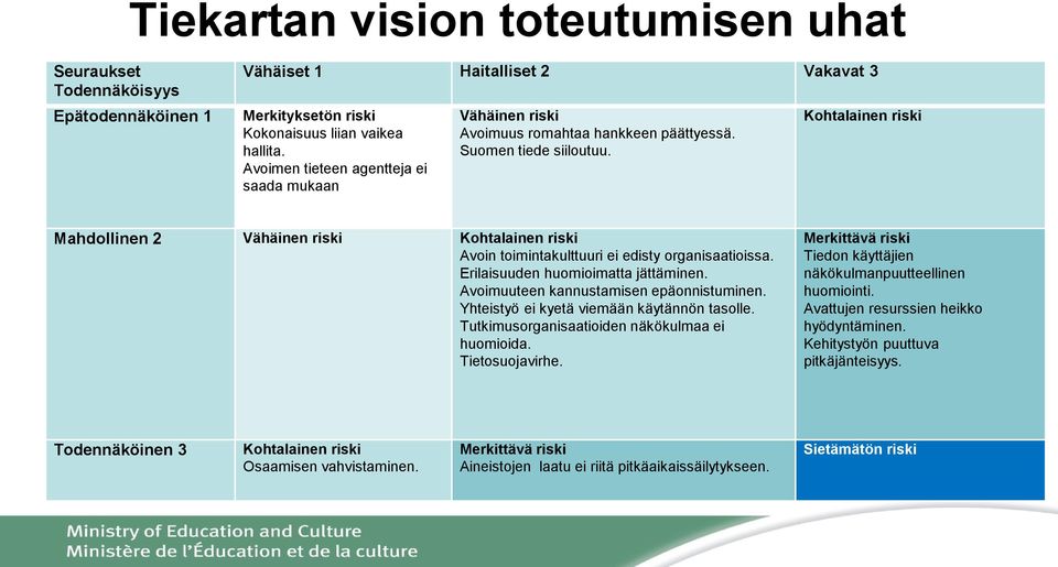 Kohtalainen riski Mahdollinen 2 Vähäinen riski Kohtalainen riski Avoin toimintakulttuuri ei edisty organisaatioissa. Erilaisuuden huomioimatta jättäminen. Avoimuuteen kannustamisen epäonnistuminen.