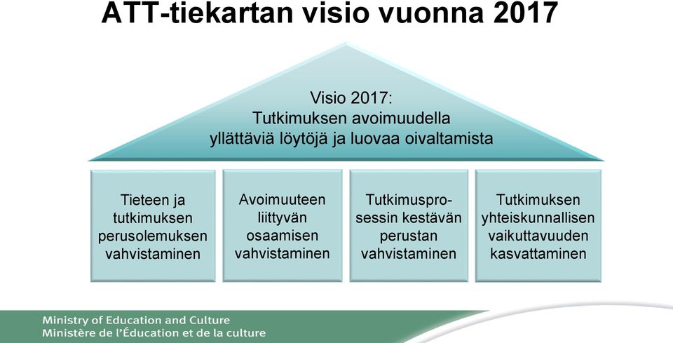 vahvistaminen Avoimuuteen liittyvän osaamisen vahvistaminen Tutkimusprosessin