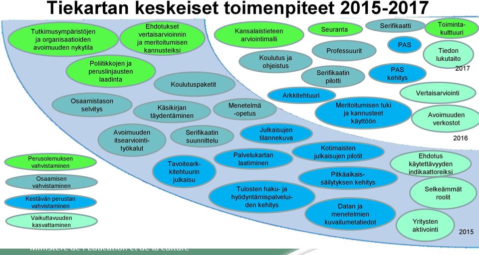 Tavoitearkkitehtuurin julkaisu Serifikaatin suunnittelu Kansalaistieteen arviointimalli Menetelmä -opetus Palvelukartan laatiminen Koulutus ja ohjeistus Julkaisujen tilannekuva Tulosten haku- ja