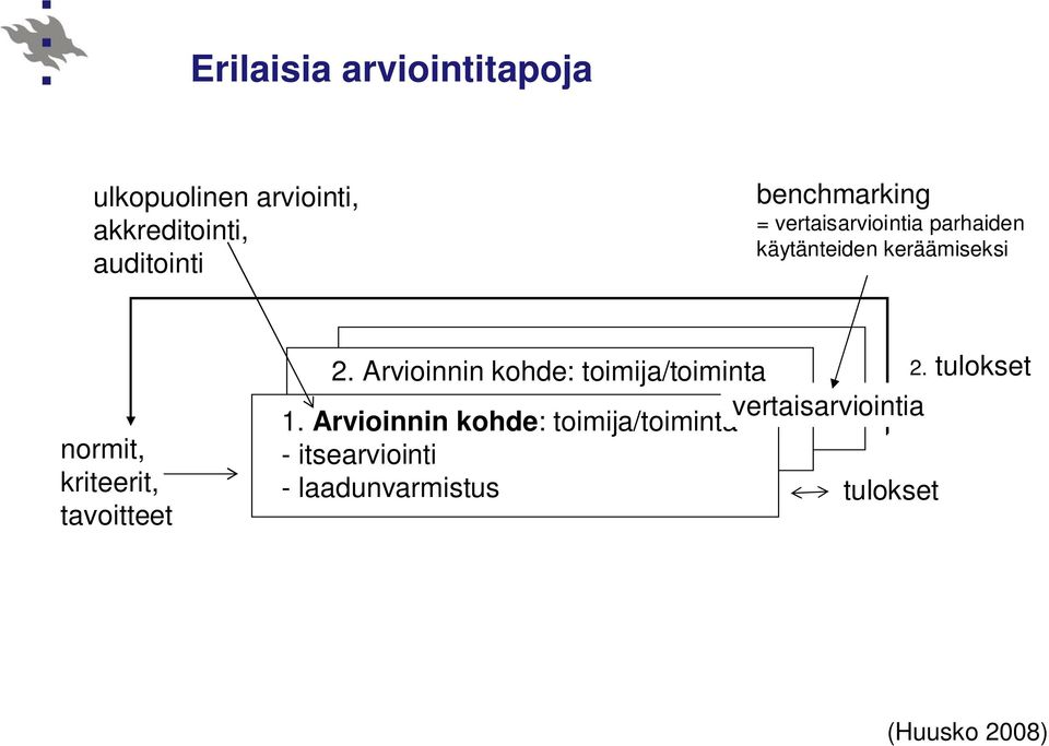 kriteerit, tavoitteet 2. Arvioinnin kohde: toimija/toiminta 2.