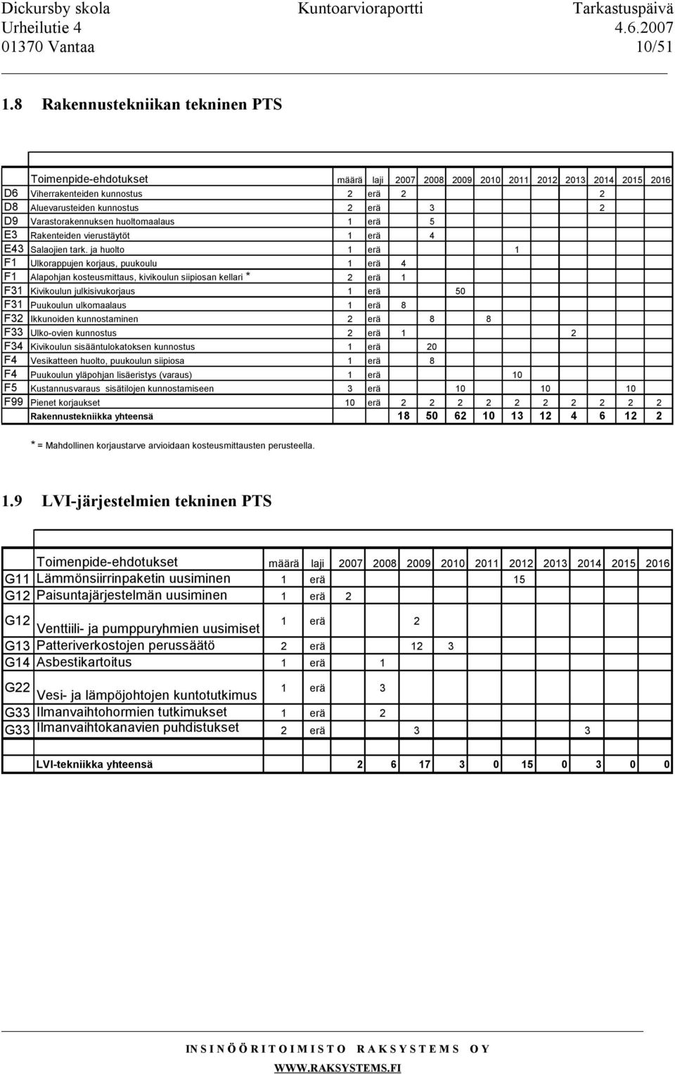 Varastorakennuksen huoltomaalaus 1 erä 5 E3 Rakenteiden vierustäytöt 1 erä 4 E43 Salaojien tark.