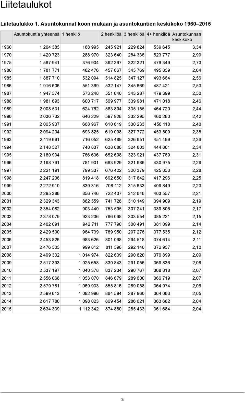 2008 2009 2010 2011 2012 2013 2014 2015 Asuntokuntia yhteensä 1 204 385 1 420 723 1 567 941 1 781 771 1 887 710 1 916 606 1 947 574 1 981 693 2 008 531 2 036 732 2 065 937 2 094 204 2 119 691 2 148