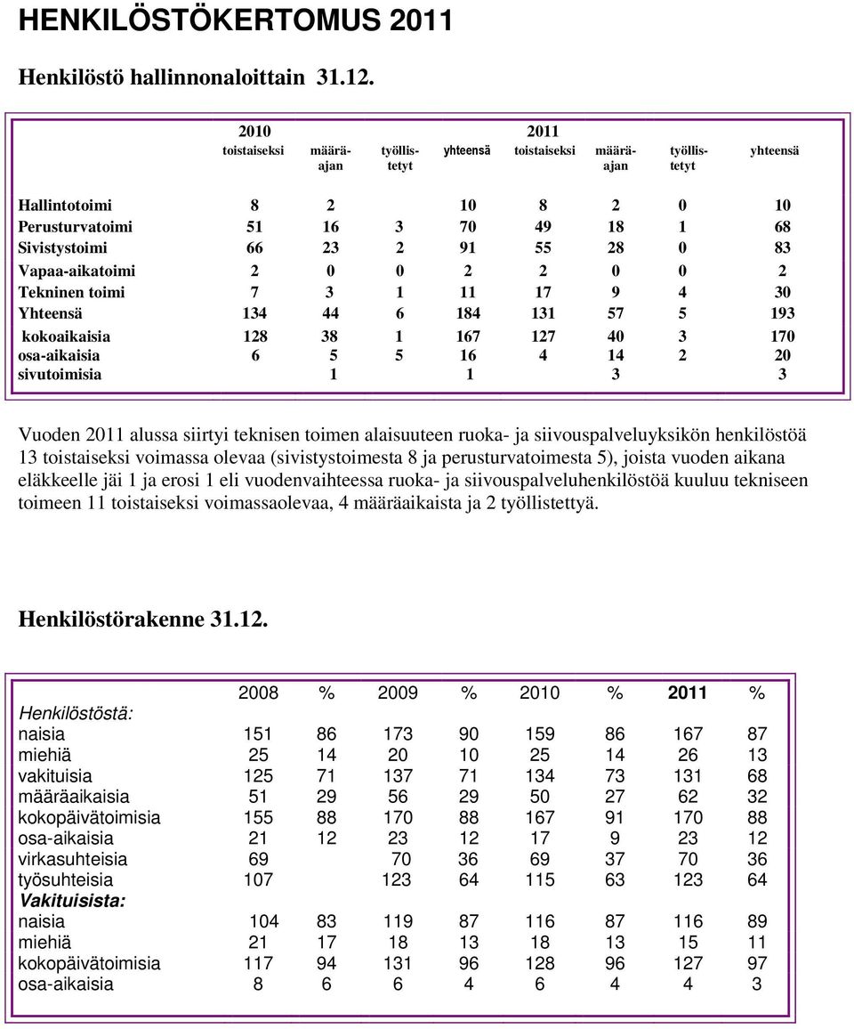 Vapaa-aikatoimi 2 0 0 2 2 0 0 2 Tekninen toimi 7 3 1 11 17 9 4 30 Yhteensä 134 44 6 184 131 57 5 193 kokoaikaisia osa-aikaisia sivutoimisia 128 6 38 5 1 1 5 167 16 1 127 4 40 14 3 3 2 170 20 3 Vuoden