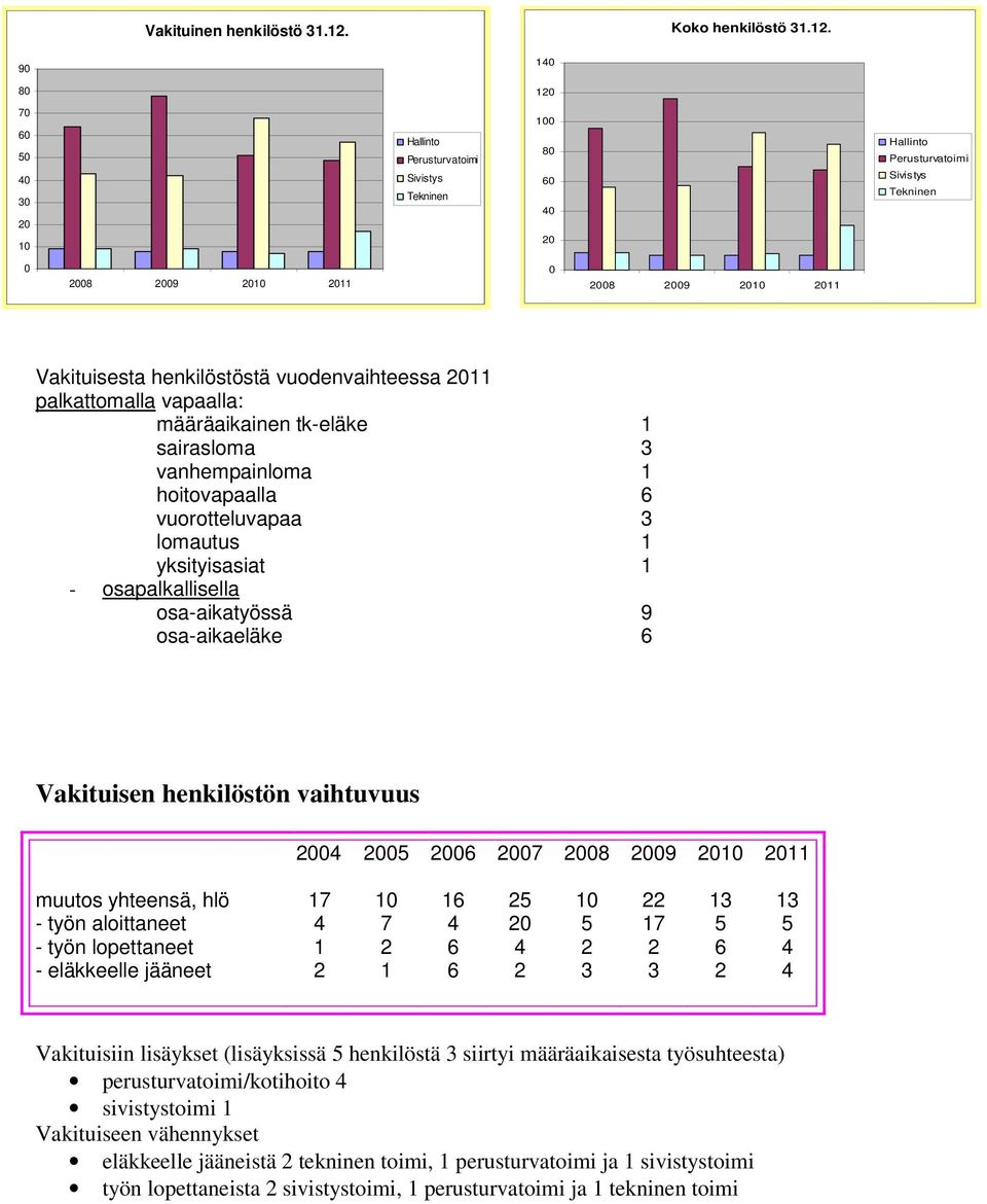 90 140 80 120 70 60 50 40 30 20 10 Hallinto Perusturvatoimi Sivistys Tekninen 100 80 60 40 20 Hallinto Perusturvatoimi Sivistys Tekninen 0 2008 2009 2010 0 2008 2009 2010 Vakituisesta henkilöstöstä