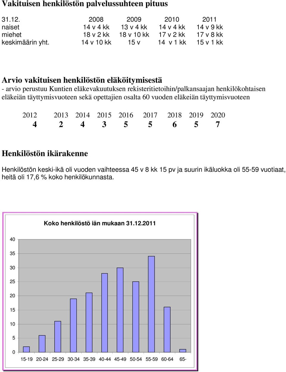 täyttymisvuoteen sekä opettajien osalta 60 vuoden eläkeiän täyttymisvuoteen 2012 2013 2014 2015 2016 2017 2018 2019 2020 4 2 4 3 5 5 6 5 7 Henkilöstön ikärakenne Henkilöstön keski-ikä oli vuoden