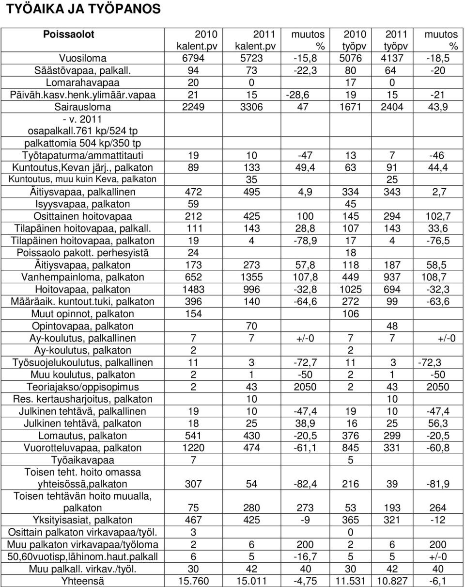 761 kp/524 tp palkattomia 504 kp/350 tp Työtapaturma/ammattitauti 19 10-47 13 7-46 Kuntoutus,Kevan järj.