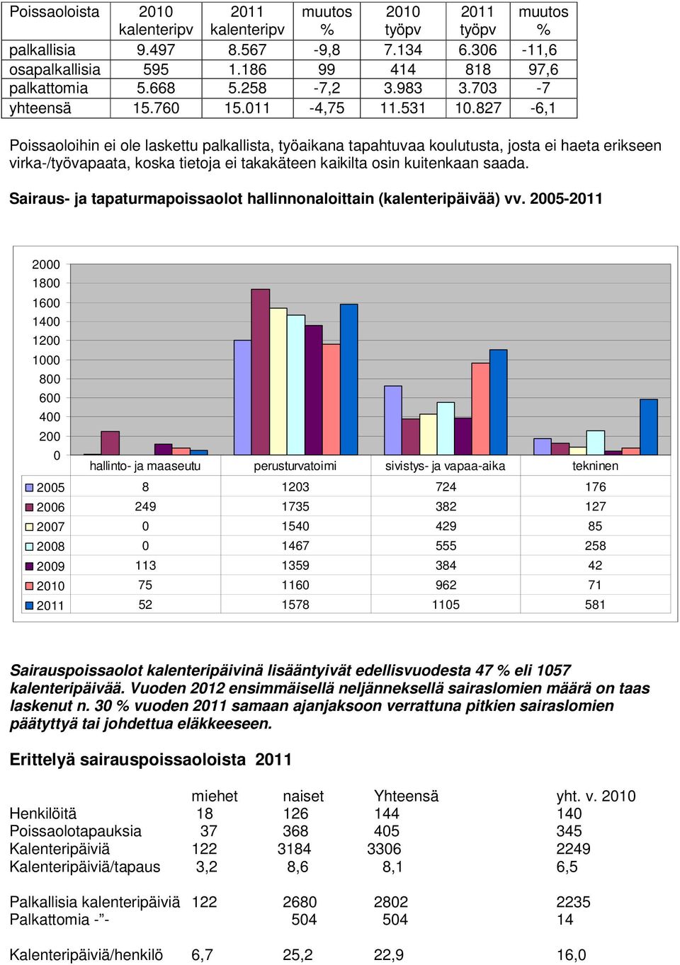 827-6,1 Poissaoloihin ei ole laskettu palkallista, työaikana tapahtuvaa koulutusta, josta ei haeta erikseen virka-/työvapaata, koska tietoja ei takakäteen kaikilta osin kuitenkaan saada.