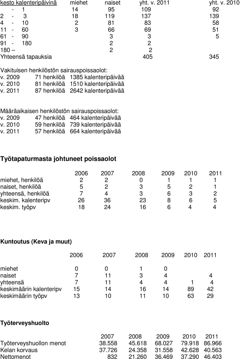 2009 71 henkilöä 1385 kalenteripäivää v. 2010 81 henkilöä 1510 kalenteripäivää v. 87 henkilöä 2642 kalenteripäivää Määräaikaisen henkilöstön sairauspoissaolot: v.