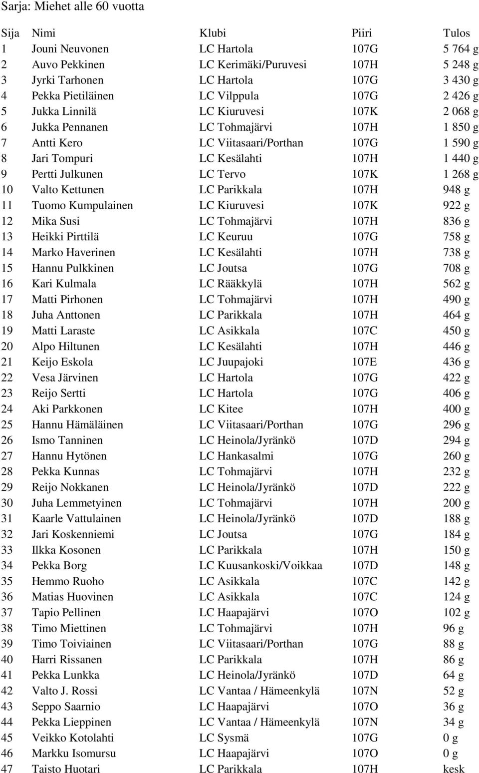 LC Tervo 107K 1 268 g 10 Valto Kettunen LC Parikkala 107H 948 g 11 Tuomo Kumpulainen LC Kiuruvesi 107K 922 g 12 Mika Susi LC Tohmajärvi 107H 836 g 13 Heikki Pirttilä LC Keuruu 107G 758 g 14 Marko