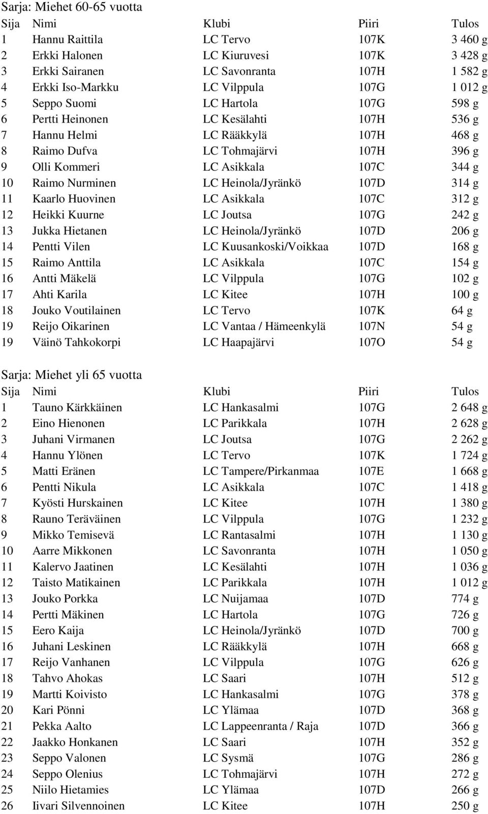 Nurminen LC Heinola/Jyränkö 107D 314 g 11 Kaarlo Huovinen LC Asikkala 107C 312 g 12 Heikki Kuurne LC Joutsa 107G 242 g 13 Jukka Hietanen LC Heinola/Jyränkö 107D 206 g 14 Pentti Vilen LC