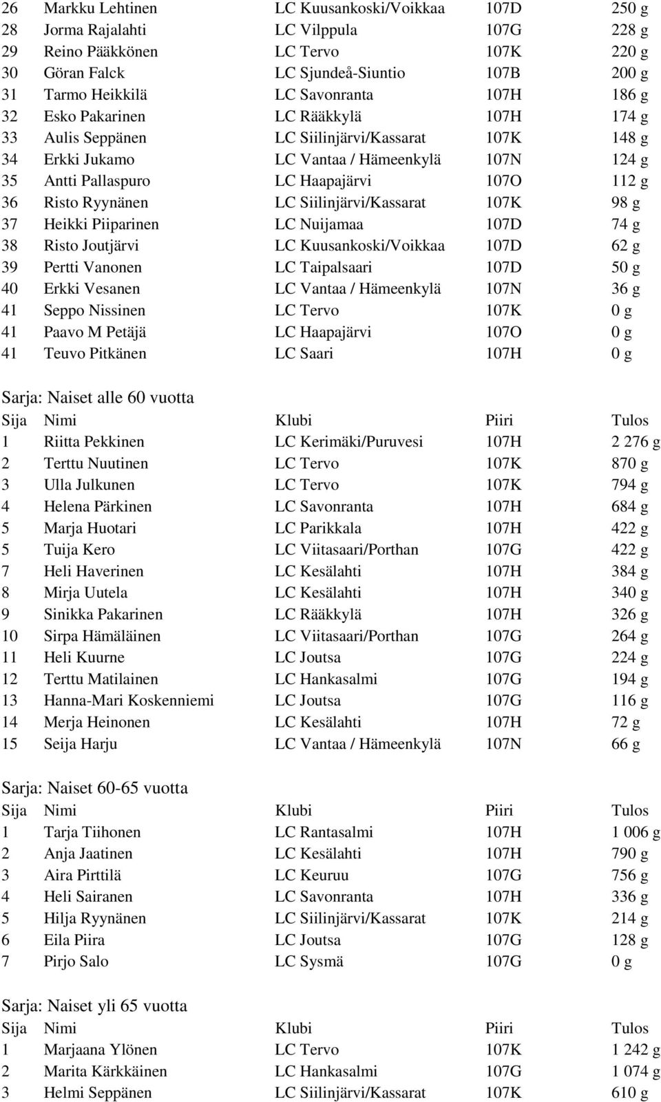 107O 112 g 36 Risto Ryynänen LC Siilinjärvi/Kassarat 107K 98 g 37 Heikki Piiparinen LC Nuijamaa 107D 74 g 38 Risto Joutjärvi LC Kuusankoski/Voikkaa 107D 62 g 39 Pertti Vanonen LC Taipalsaari 107D 50