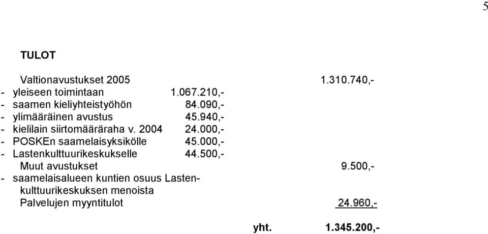 940,- - kielilain siirtomääräraha v. 2004 24.000,- - POSKEn saamelaisyksikölle 45.