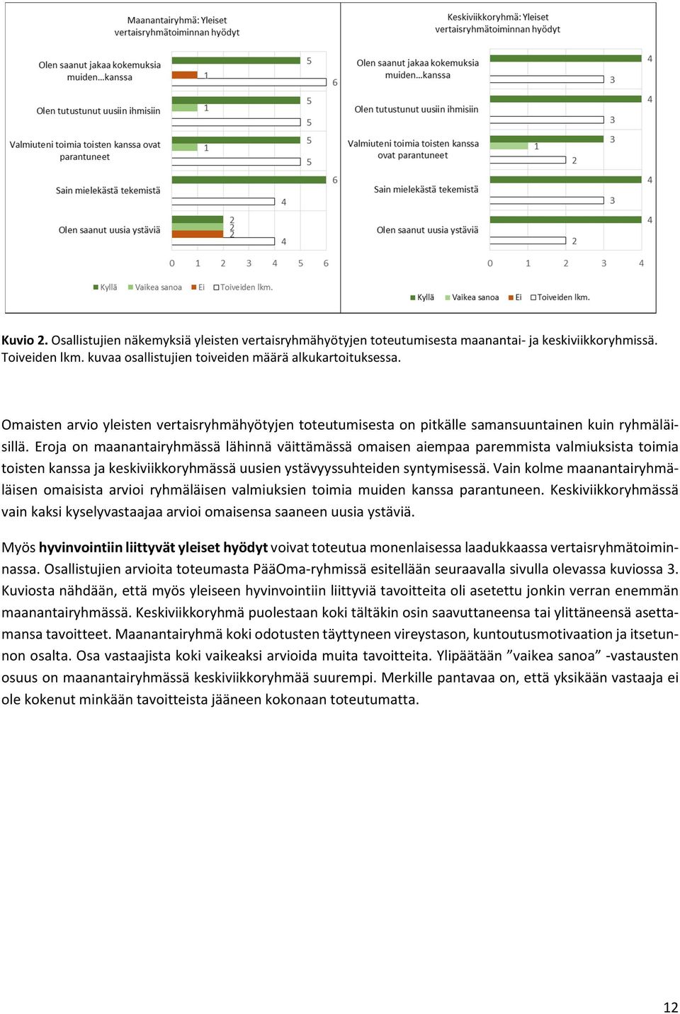 Eroja on maanantairyhmässä lähinnä väittämässä omaisen aiempaa paremmista valmiuksista toimia toisten kanssa ja keskiviikkoryhmässä uusien ystävyyssuhteiden syntymisessä.