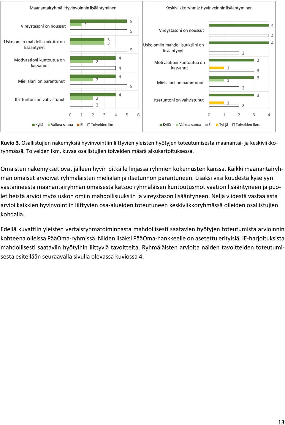 Lisäksi viisi kuudesta kyselyyn vastanneesta maanantairyhmän omaisesta katsoo ryhmäläisen kuntoutusmotivaation lisääntyneen ja puolet heistä arvioi myös uskon omiin mahdollisuuksiin ja vireystason
