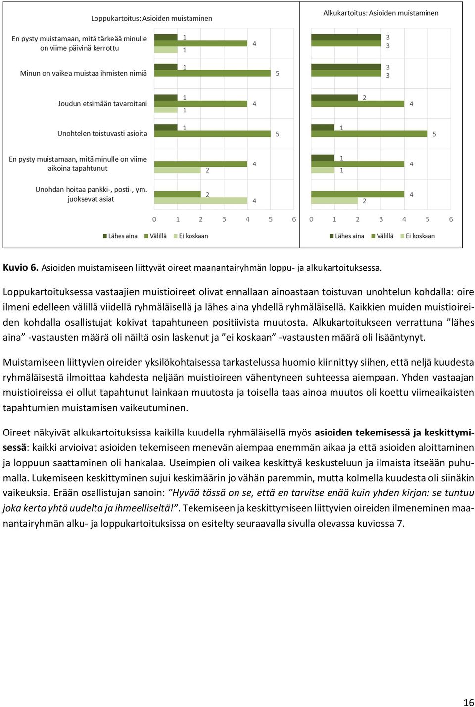 Kaikkien muiden muistioireiden kohdalla osallistujat kokivat tapahtuneen positiivista muutosta.