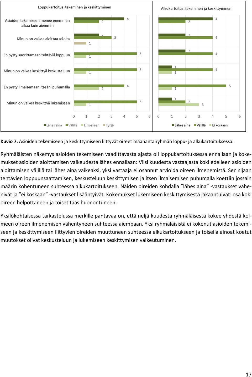 edelleen asioiden aloittamisen välillä tai lähes aina vaikeaksi, yksi vastaaja ei osannut arvioida oireen ilmenemistä.