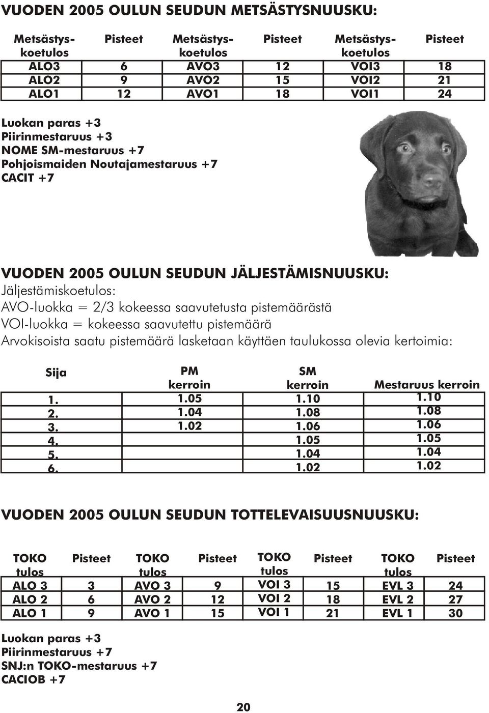 kokeessa saavutettu pistemäärä Arvokisoista saatu pistemäärä lasketaan käyttäen taulukossa olevia kertoimia: Sija 1. 2. 3. 4. 5. 6. PM kerroin 1.05 1.04 1.02 SM kerroin 1.10 1.08 1.06 1.05 1.04 1.02 Mestaruus kerroin 1.