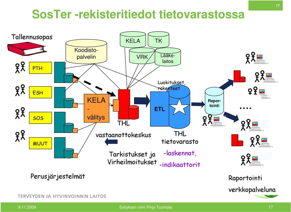 Tarkistukset ja Virheilmoitukset Luokitukset, rakenteet ETL THL tietovarasto -laskennat,