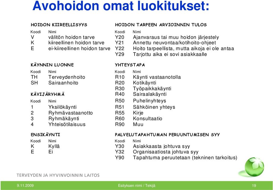 Nimi TH Terveydenhoito R10 Käynti vastaanotolla SH Sairaanhoito R20 Kotikäynti R30 Työpaikkakäynti KÄVIJÄRYHMÄ R40 Sairaalakäynti Koodi Nimi R50 Puhelinyhteys 1 Yksilökäynti R51 Sähköinen yhteys 2