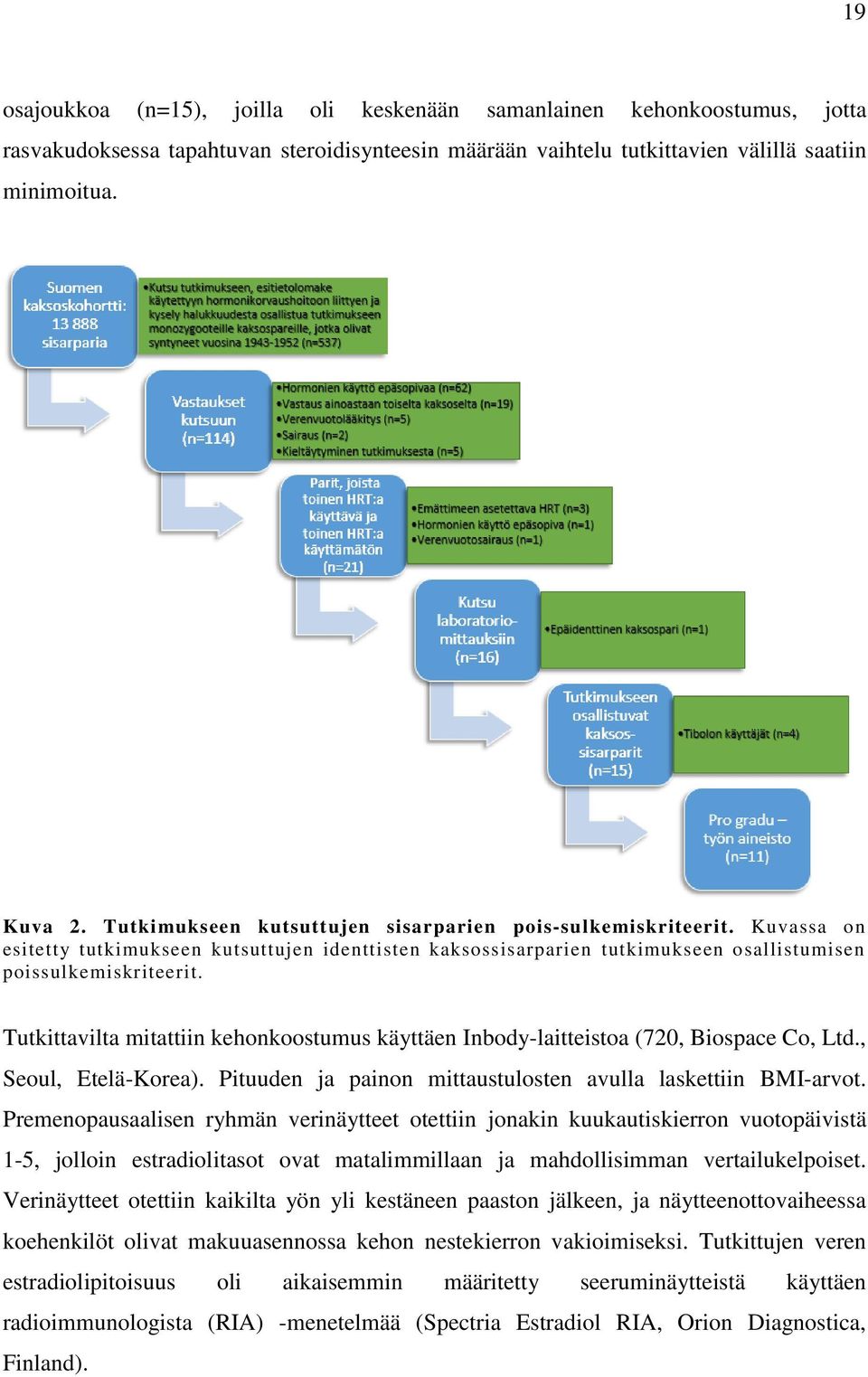 Tutkittavilta mitattiin kehonkoostumus käyttäen Inbody-laitteistoa (720, Biospace Co, Ltd., Seoul, Etelä-Korea). Pituuden ja painon mittaustulosten avulla laskettiin BMI-arvot.