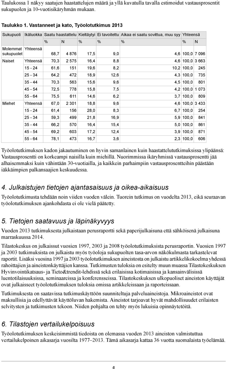 4,6 7 096 Naiset Yhteensä 70,3 2 575 16,4 8,8 4,6 3 663 15-24 61,6 151 19,6 8,2 10,2 245 25-34 64,2 472 18,9 12,6 4,3 735 35-44 70,3 563 15,6 9,6 4,5 801 45-54 72,5 778 15,8 7,5 4,2 1 073 55-64 75,5