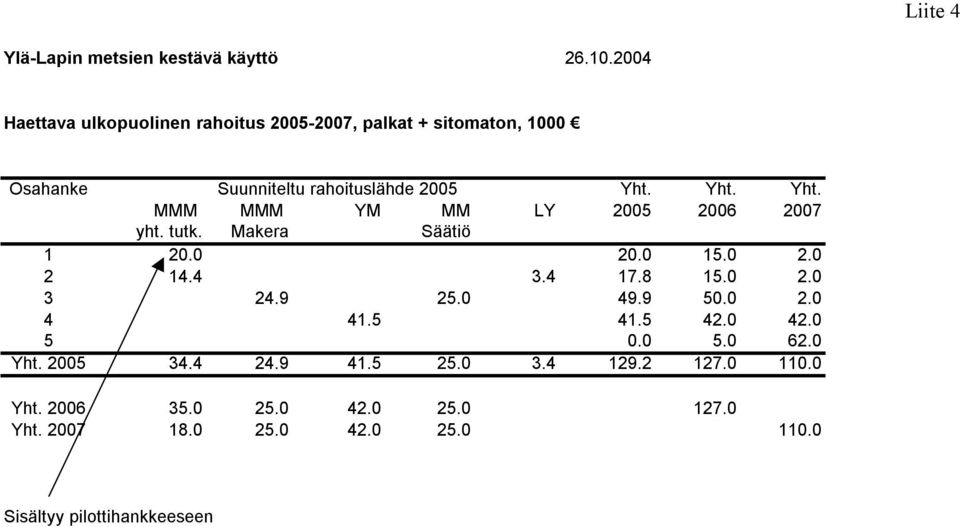 Yht. Yht. MMM MMM YM MM LY 2005 2006 2007 yht. tutk. Makera Säätiö 1 20.0 20.0 15.0 2.0 2 14.4 3.4 17.8 15.0 2.0 3 24.9 25.