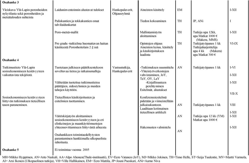 aloittaminen Opintojen ohjaus Aineiston keruu, käsittely ja käsikirjoituksen laadinta TH TH Tutkija upa 12kk, upa Matkat 1000 (Makera, MMS) Tutkijatyöpanos 1 kk Tutkijaharjoittelija upa 4 kk (Makera)