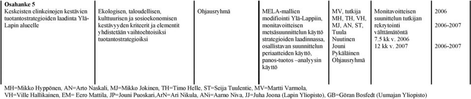 periaatteiden käyttö, panos-tuotos analyysin käyttö MV, tutkija MH, TH, VH, MJ,, ST, Tuula Nuutinen Jouni Pykäläinen Ohjausryhmä Monitavoitteisen suunittelun tutkijan rekrytointi välttämätöntä 7.