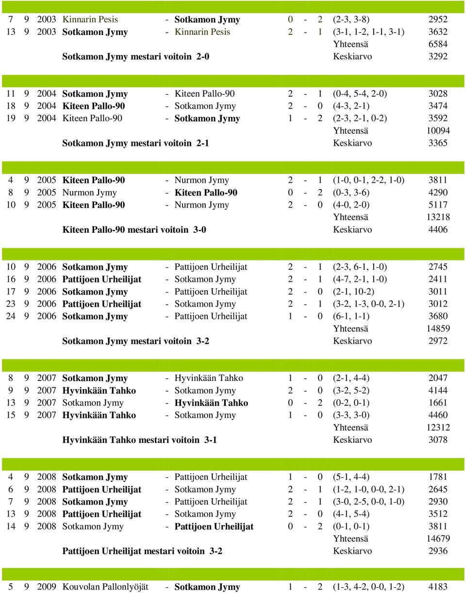 10094 Sotkamon Jymy mestari voitoin 2-1 Keskiarvo 3365 4 9 2005 Kiteen Pallo-90 - Nurmon Jymy 2-1 (1-0, 0-1, 2-2, 1-0) 3811 8 9 2005 Nurmon Jymy - Kiteen Pallo-90 0-2 (0-3, 3-6) 4290 10 9 2005 Kiteen