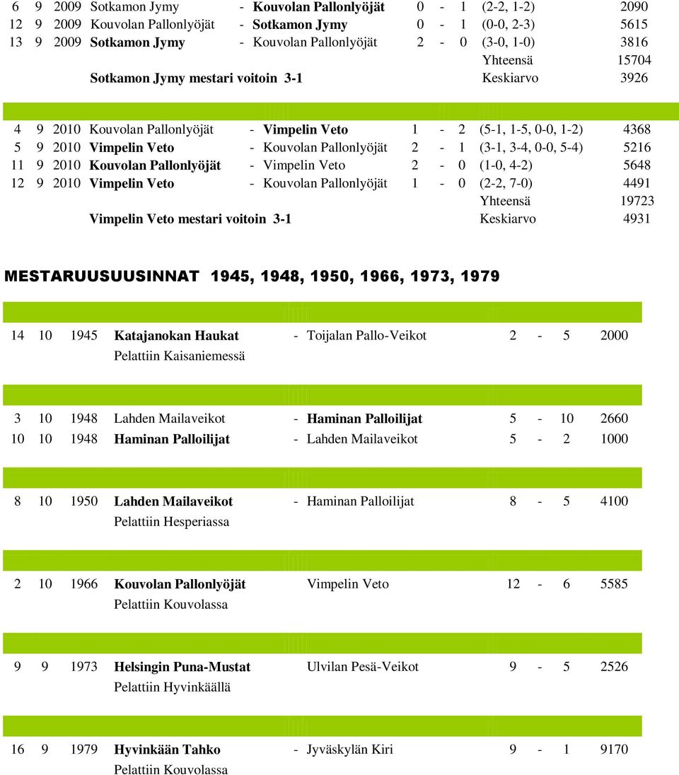 (3-1, 3-4, 0-0, 5-4) 5216 11 9 2010 Kouvolan Pallonlyöjät - Vimpelin Veto 2-0 (1-0, 4-2) 5648 12 9 2010 Vimpelin Veto - Kouvolan Pallonlyöjät 1-0 (2-2, 7-0) 4491 Yhteensä 19723 Vimpelin Veto mestari